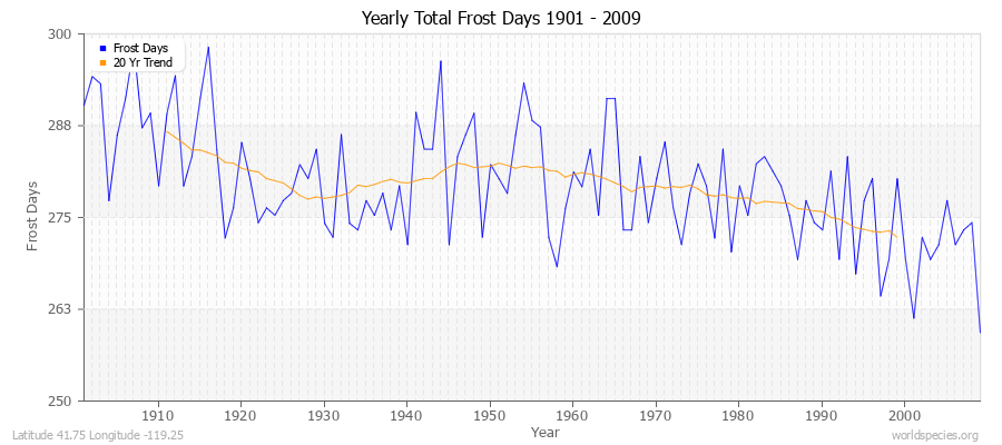 Yearly Total Frost Days 1901 - 2009 Latitude 41.75 Longitude -119.25