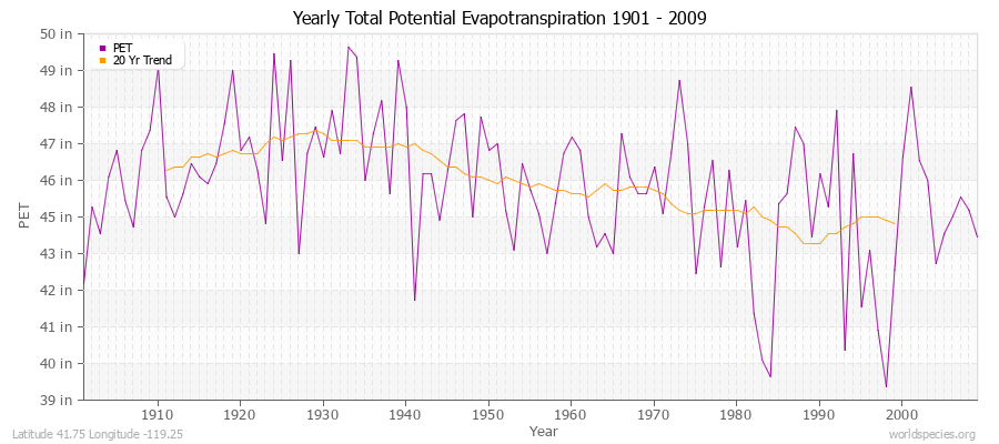 Yearly Total Potential Evapotranspiration 1901 - 2009 (English) Latitude 41.75 Longitude -119.25