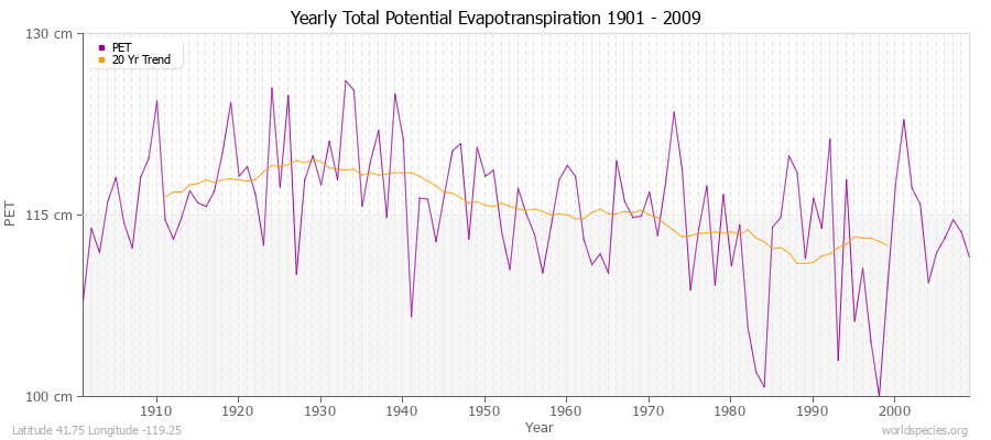 Yearly Total Potential Evapotranspiration 1901 - 2009 (Metric) Latitude 41.75 Longitude -119.25