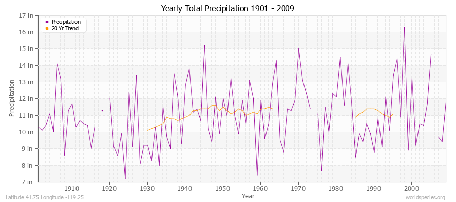 Yearly Total Precipitation 1901 - 2009 (English) Latitude 41.75 Longitude -119.25