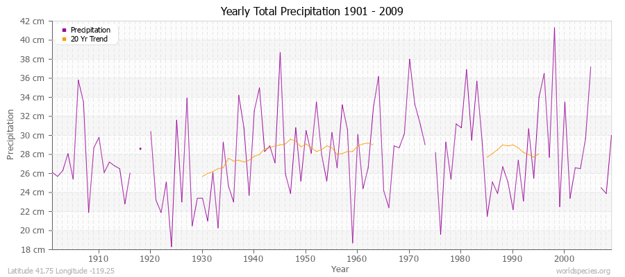 Yearly Total Precipitation 1901 - 2009 (Metric) Latitude 41.75 Longitude -119.25