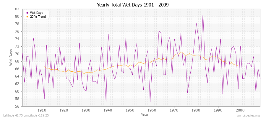 Yearly Total Wet Days 1901 - 2009 Latitude 41.75 Longitude -119.25