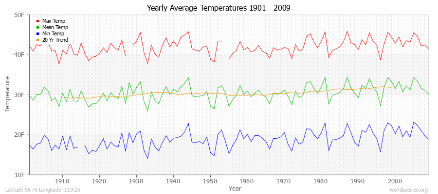 Yearly Average Temperatures 2010 - 2009 (English) Latitude 58.75 Longitude -119.25