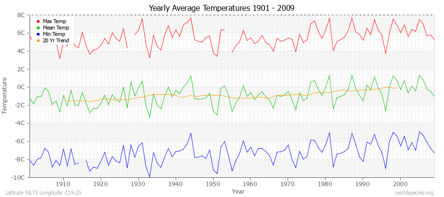 Yearly Average Temperatures 2010 - 2009 (Metric) Latitude 58.75 Longitude -119.25