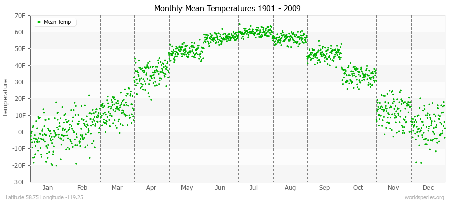 Monthly Mean Temperatures 1901 - 2009 (English) Latitude 58.75 Longitude -119.25