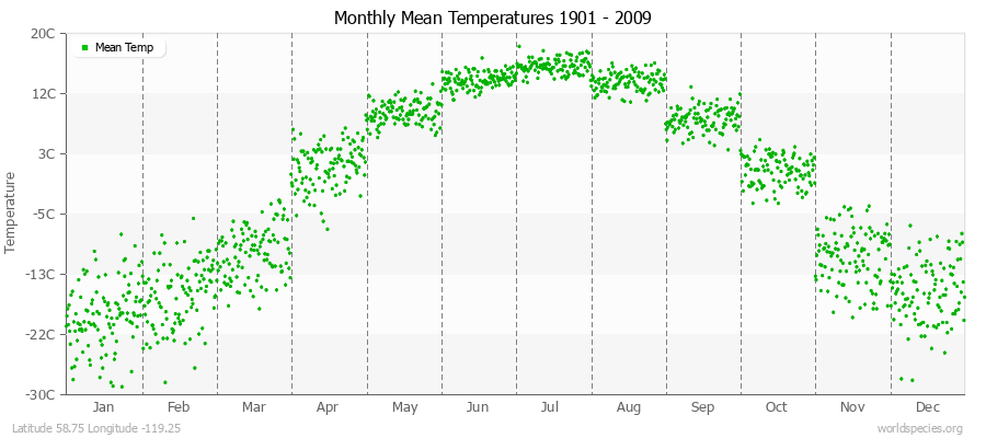 Monthly Mean Temperatures 1901 - 2009 (Metric) Latitude 58.75 Longitude -119.25