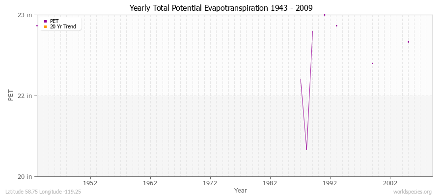 Yearly Total Potential Evapotranspiration 1943 - 2009 (English) Latitude 58.75 Longitude -119.25