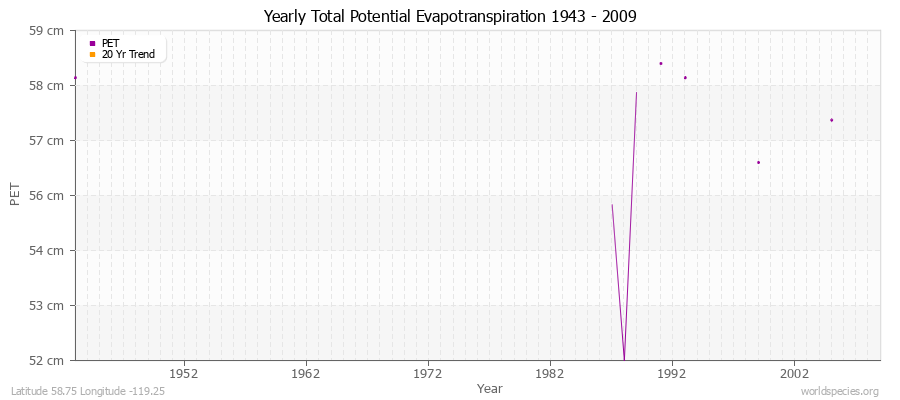 Yearly Total Potential Evapotranspiration 1943 - 2009 (Metric) Latitude 58.75 Longitude -119.25