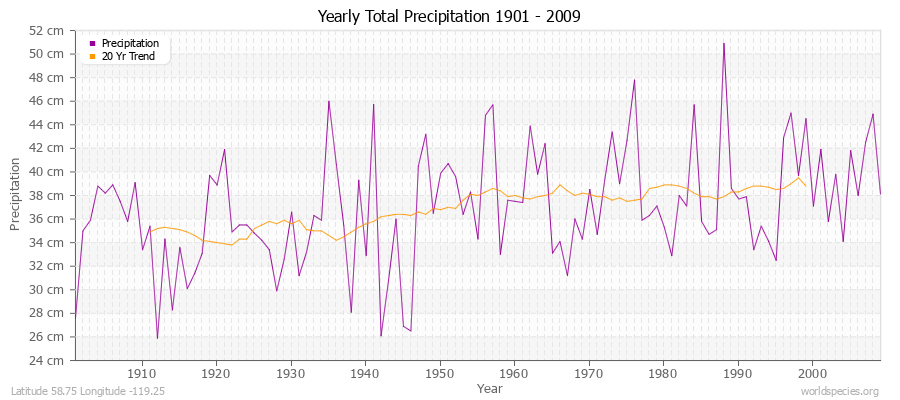 Yearly Total Precipitation 1901 - 2009 (Metric) Latitude 58.75 Longitude -119.25