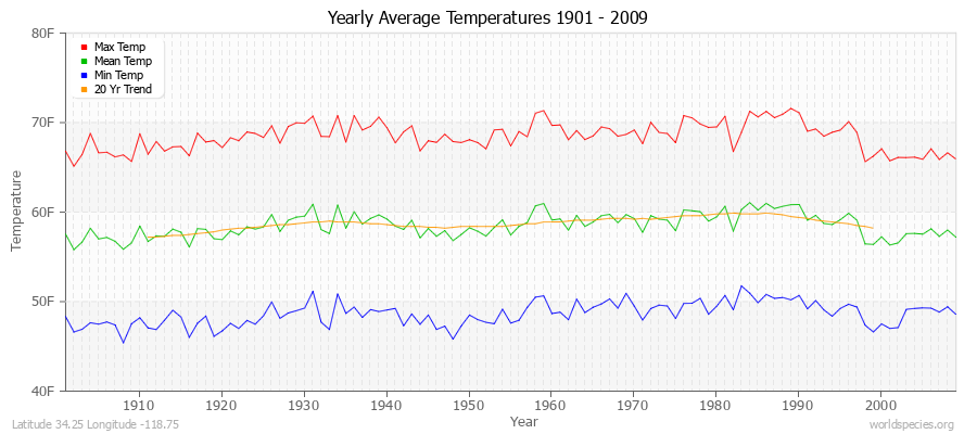 Yearly Average Temperatures 2010 - 2009 (English) Latitude 34.25 Longitude -118.75