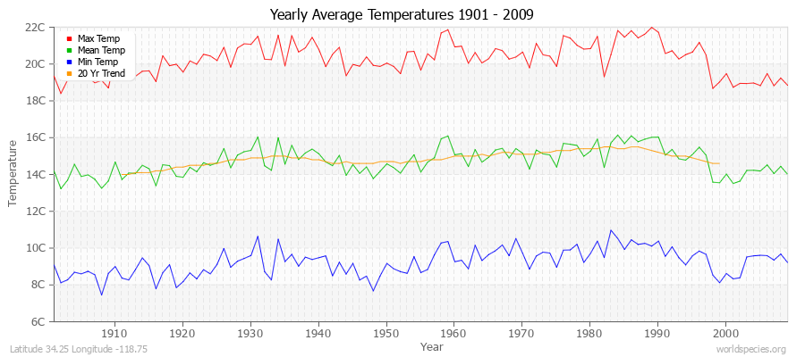 Yearly Average Temperatures 2010 - 2009 (Metric) Latitude 34.25 Longitude -118.75