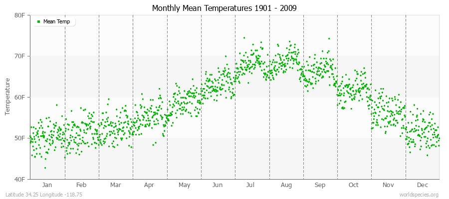 Monthly Mean Temperatures 1901 - 2009 (English) Latitude 34.25 Longitude -118.75