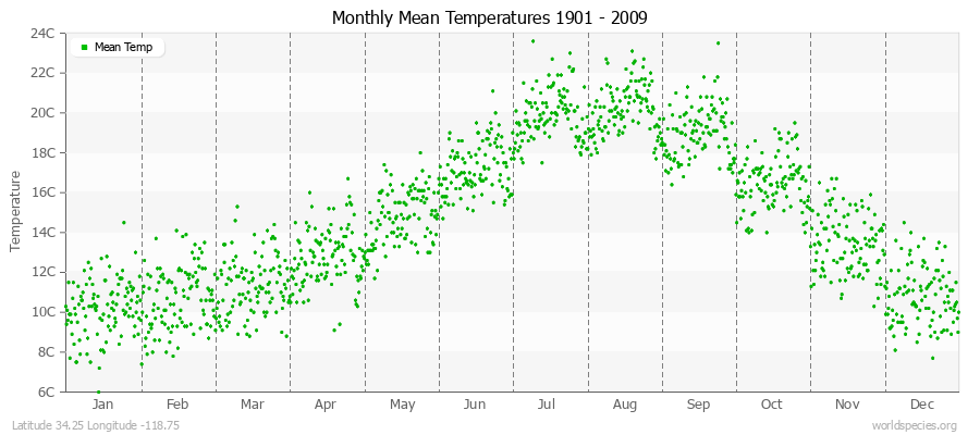 Monthly Mean Temperatures 1901 - 2009 (Metric) Latitude 34.25 Longitude -118.75