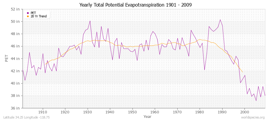 Yearly Total Potential Evapotranspiration 1901 - 2009 (English) Latitude 34.25 Longitude -118.75