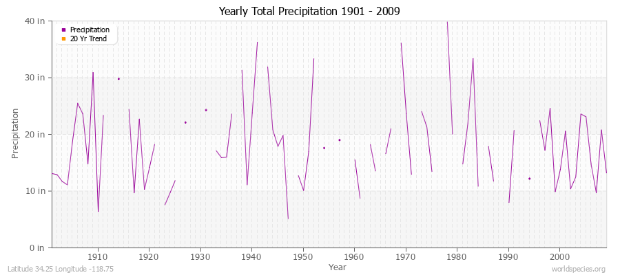 Yearly Total Precipitation 1901 - 2009 (English) Latitude 34.25 Longitude -118.75