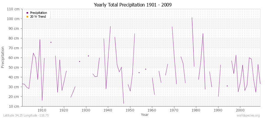 Yearly Total Precipitation 1901 - 2009 (Metric) Latitude 34.25 Longitude -118.75