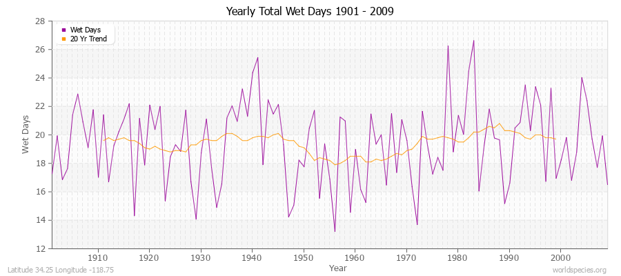 Yearly Total Wet Days 1901 - 2009 Latitude 34.25 Longitude -118.75