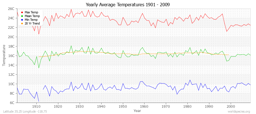Yearly Average Temperatures 2010 - 2009 (Metric) Latitude 35.25 Longitude -118.75