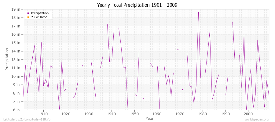 Yearly Total Precipitation 1901 - 2009 (English) Latitude 35.25 Longitude -118.75