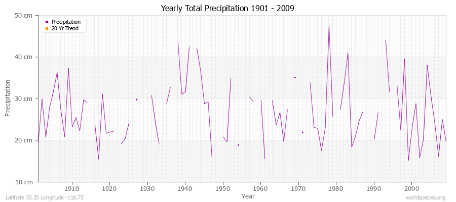 Yearly Total Precipitation 1901 - 2009 (Metric) Latitude 35.25 Longitude -118.75