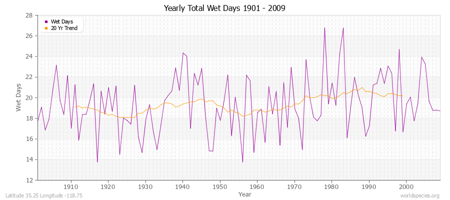 Yearly Total Wet Days 1901 - 2009 Latitude 35.25 Longitude -118.75