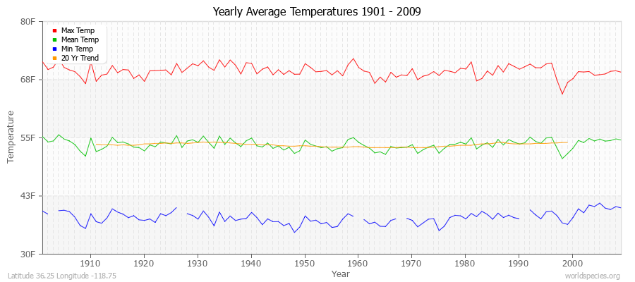 Yearly Average Temperatures 2010 - 2009 (English) Latitude 36.25 Longitude -118.75