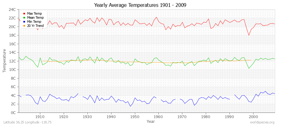 Yearly Average Temperatures 2010 - 2009 (Metric) Latitude 36.25 Longitude -118.75