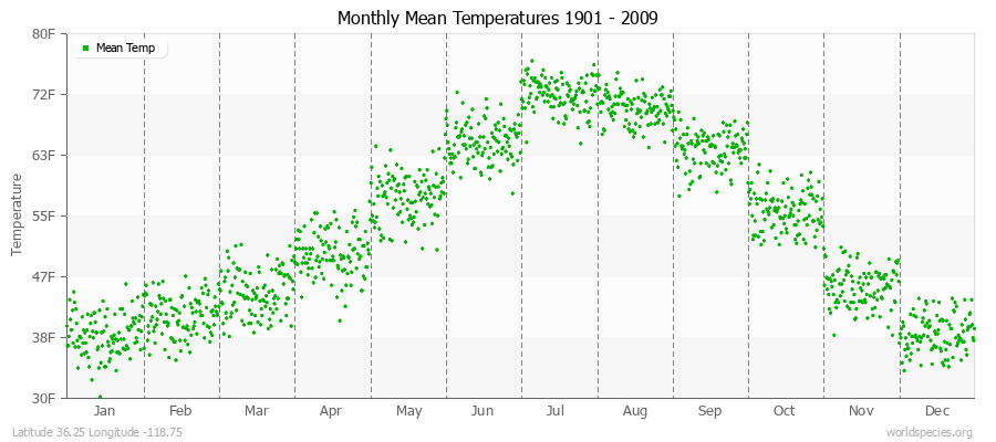 Monthly Mean Temperatures 1901 - 2009 (English) Latitude 36.25 Longitude -118.75