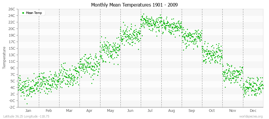 Monthly Mean Temperatures 1901 - 2009 (Metric) Latitude 36.25 Longitude -118.75