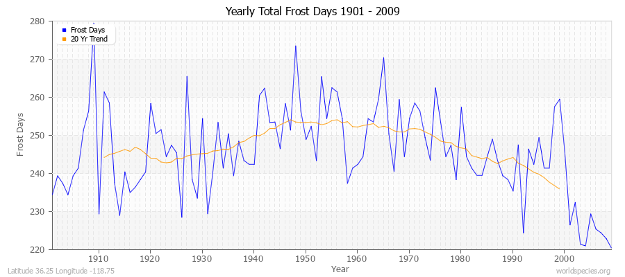 Yearly Total Frost Days 1901 - 2009 Latitude 36.25 Longitude -118.75