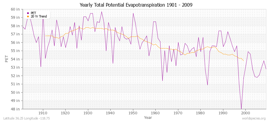 Yearly Total Potential Evapotranspiration 1901 - 2009 (English) Latitude 36.25 Longitude -118.75