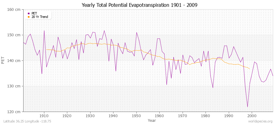 Yearly Total Potential Evapotranspiration 1901 - 2009 (Metric) Latitude 36.25 Longitude -118.75