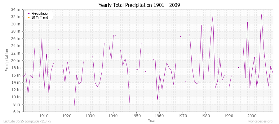 Yearly Total Precipitation 1901 - 2009 (English) Latitude 36.25 Longitude -118.75