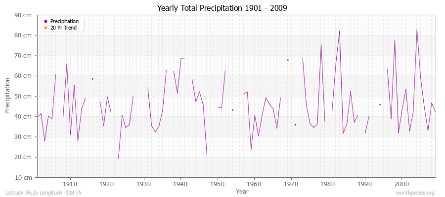 Yearly Total Precipitation 1901 - 2009 (Metric) Latitude 36.25 Longitude -118.75