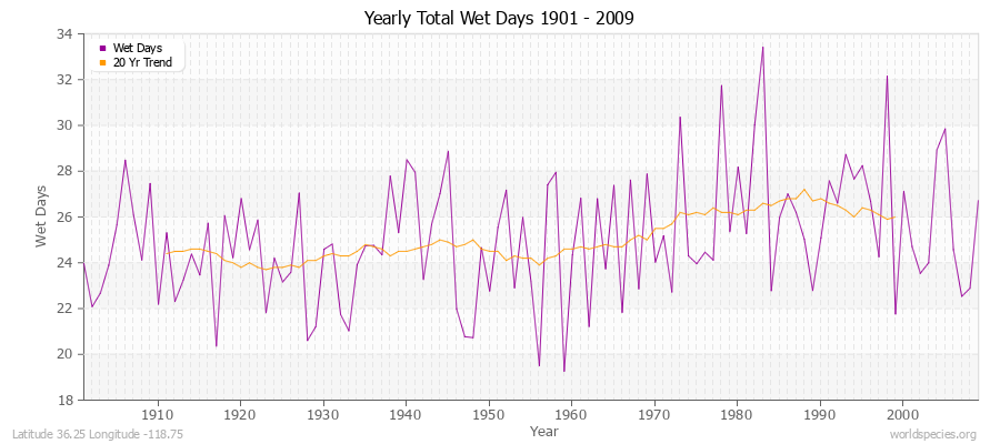 Yearly Total Wet Days 1901 - 2009 Latitude 36.25 Longitude -118.75