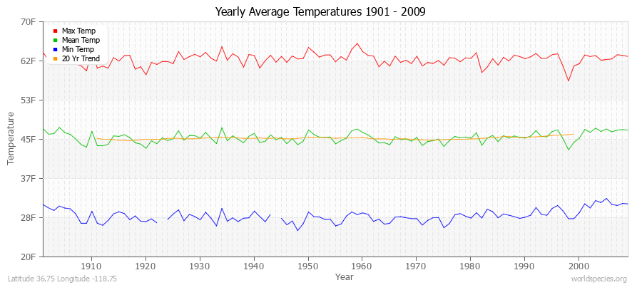 Yearly Average Temperatures 2010 - 2009 (English) Latitude 36.75 Longitude -118.75