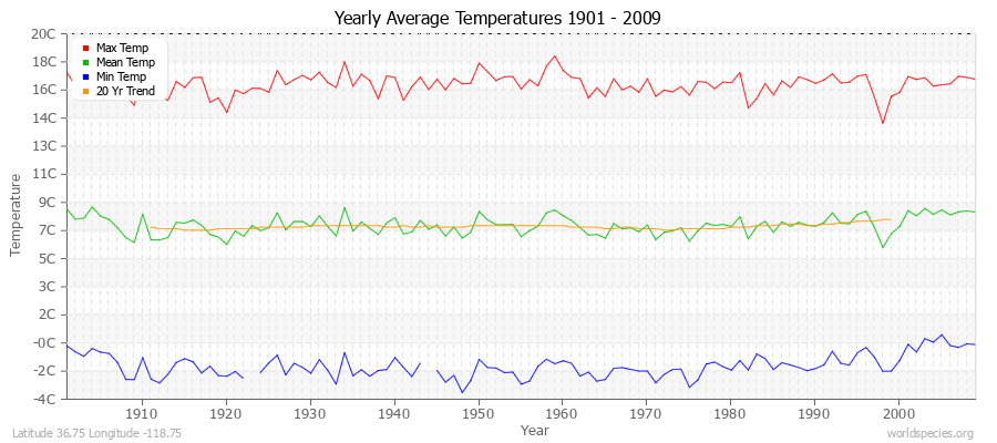 Yearly Average Temperatures 2010 - 2009 (Metric) Latitude 36.75 Longitude -118.75