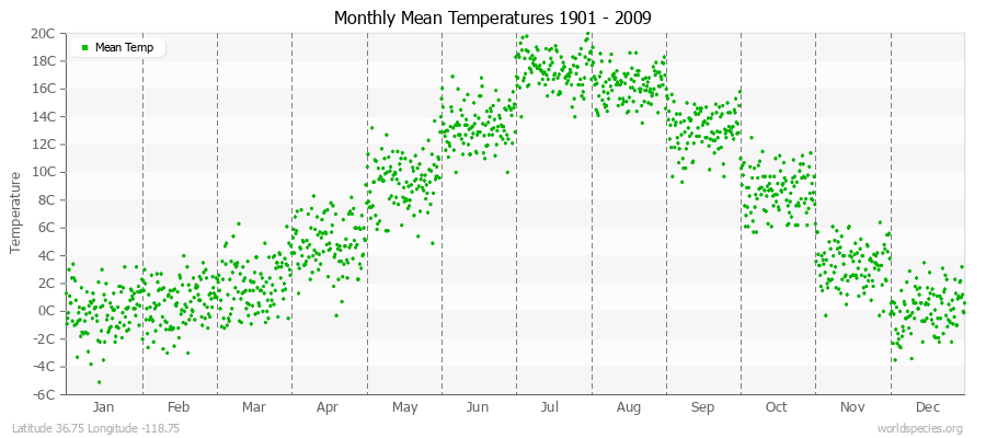 Monthly Mean Temperatures 1901 - 2009 (Metric) Latitude 36.75 Longitude -118.75