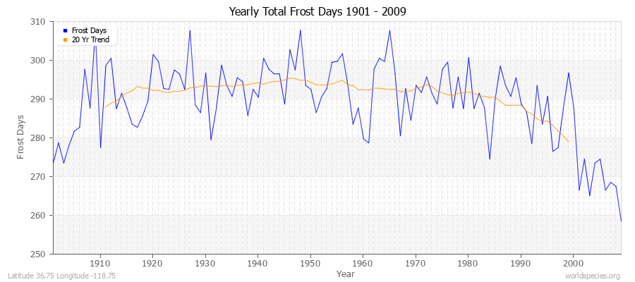 Yearly Total Frost Days 1901 - 2009 Latitude 36.75 Longitude -118.75