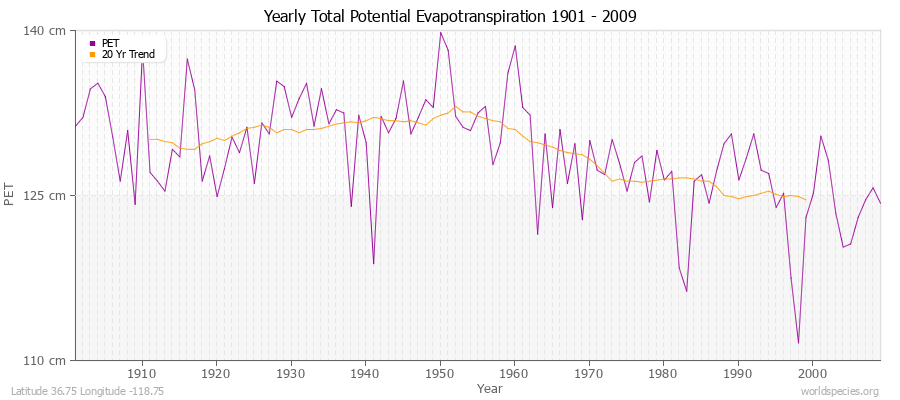 Yearly Total Potential Evapotranspiration 1901 - 2009 (Metric) Latitude 36.75 Longitude -118.75