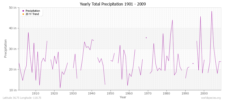 Yearly Total Precipitation 1901 - 2009 (English) Latitude 36.75 Longitude -118.75