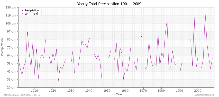 Yearly Total Precipitation 1901 - 2009 (Metric) Latitude 36.75 Longitude -118.75