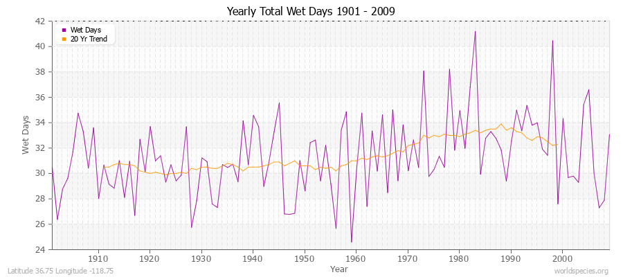 Yearly Total Wet Days 1901 - 2009 Latitude 36.75 Longitude -118.75