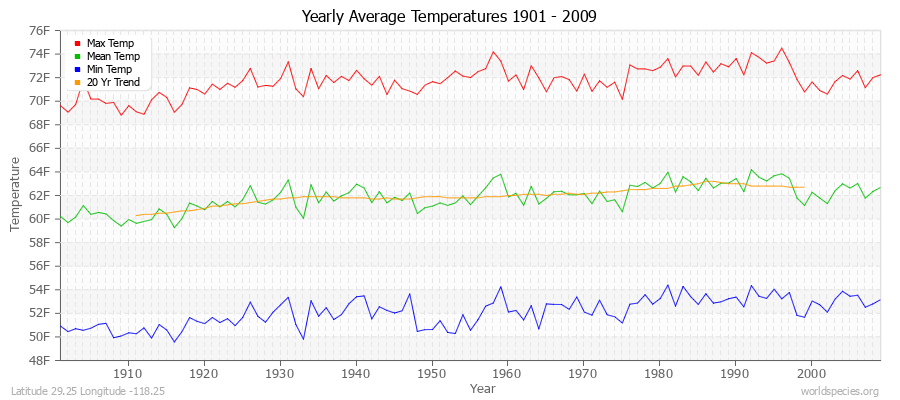 Yearly Average Temperatures 2010 - 2009 (English) Latitude 29.25 Longitude -118.25