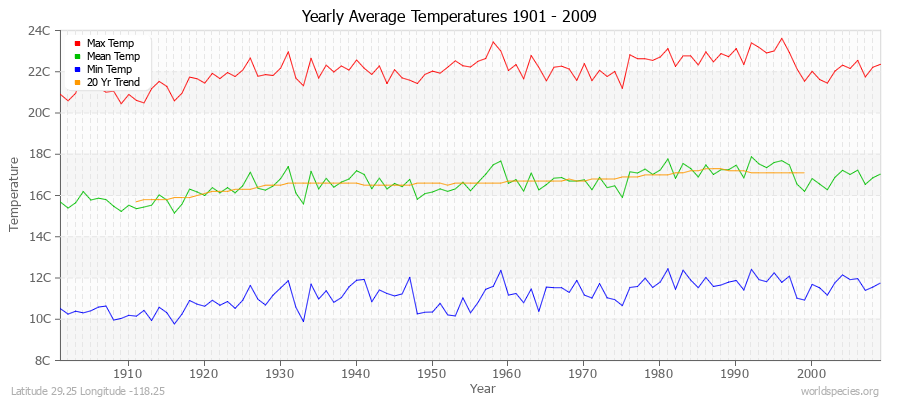 Yearly Average Temperatures 2010 - 2009 (Metric) Latitude 29.25 Longitude -118.25