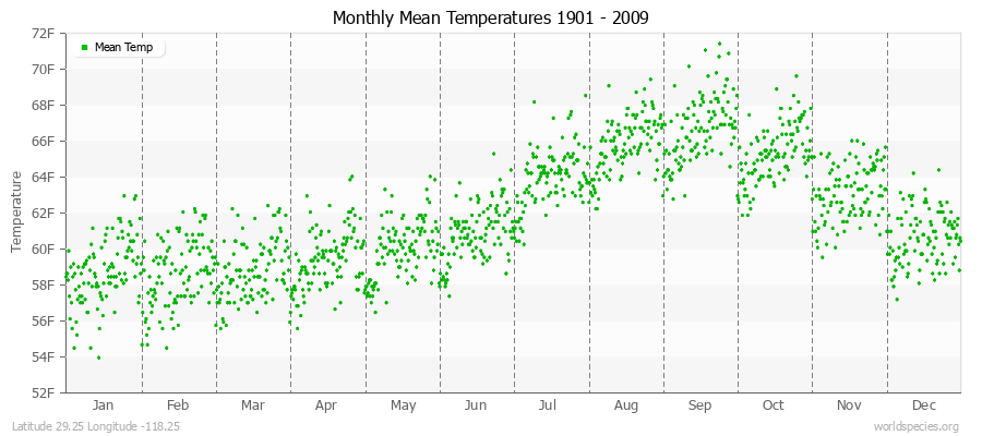 Monthly Mean Temperatures 1901 - 2009 (English) Latitude 29.25 Longitude -118.25