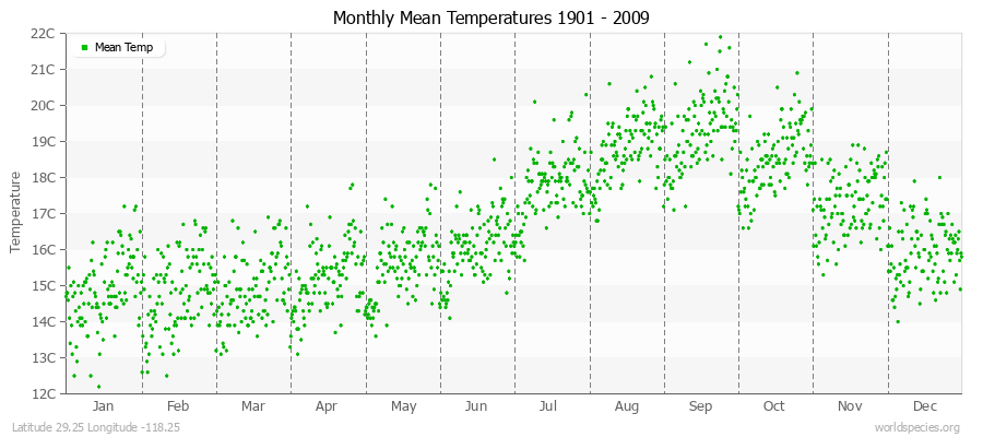 Monthly Mean Temperatures 1901 - 2009 (Metric) Latitude 29.25 Longitude -118.25