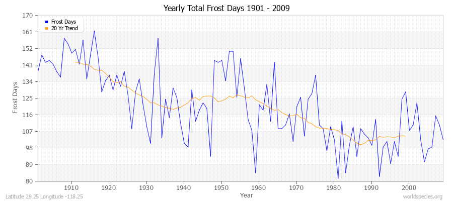 Yearly Total Frost Days 1901 - 2009 Latitude 29.25 Longitude -118.25