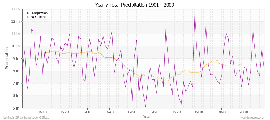 Yearly Total Precipitation 1901 - 2009 (English) Latitude 29.25 Longitude -118.25