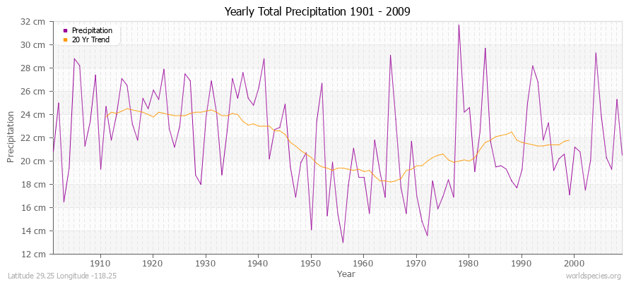 Yearly Total Precipitation 1901 - 2009 (Metric) Latitude 29.25 Longitude -118.25